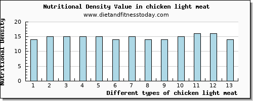chicken light meat tryptophan per 100g