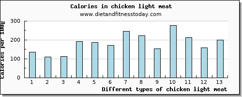 chicken light meat vitamin b12 per 100g