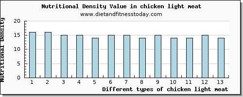 chicken light meat vitamin b12 per 100g