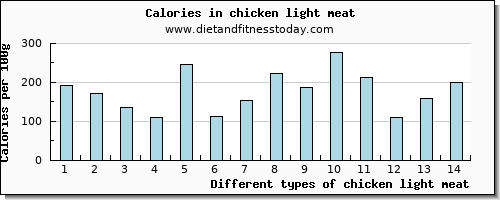 chicken light meat vitamin b6 per 100g