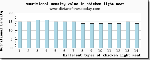 chicken light meat vitamin b6 per 100g