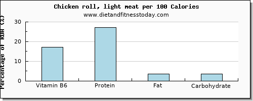 vitamin b6 and nutrition facts in chicken light meat per 100 calories