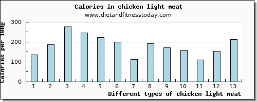 chicken light meat vitamin c per 100g