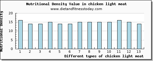 chicken light meat vitamin c per 100g