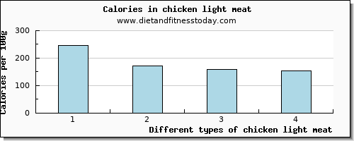 chicken light meat vitamin d per 100g