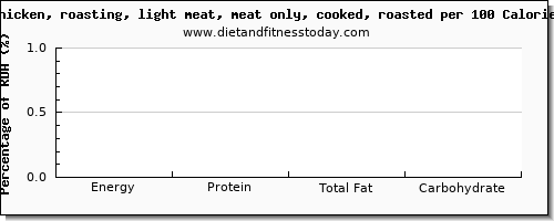 vitamin d and nutrition facts in chicken light meat per 100 calories