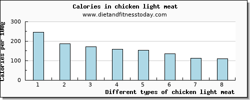 chicken light meat vitamin e per 100g