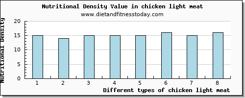 chicken light meat vitamin e per 100g