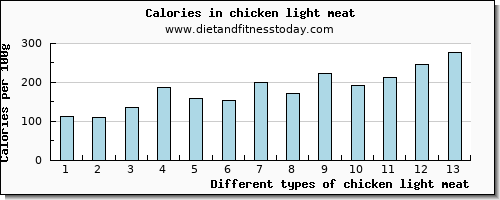 chicken light meat water per 100g