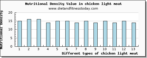 chicken light meat water per 100g