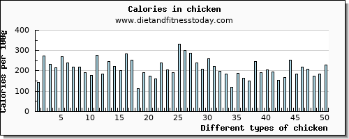 chicken lysine per 100g