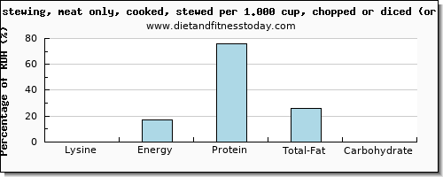 lysine and nutritional content in chicken