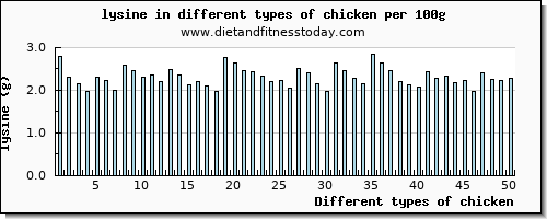 chicken lysine per 100g