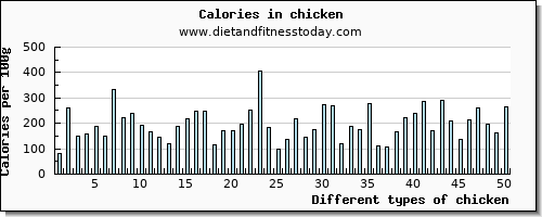 chicken magnesium per 100g