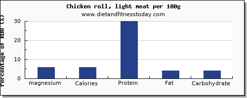 magnesium and nutrition facts in chicken per 100g