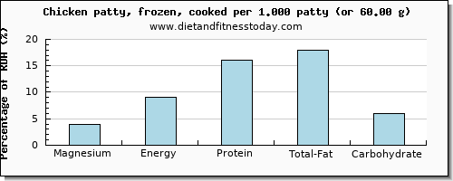 magnesium and nutritional content in chicken