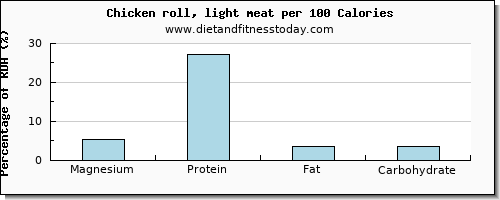 magnesium and nutrition facts in chicken per 100 calories