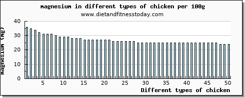 chicken magnesium per 100g