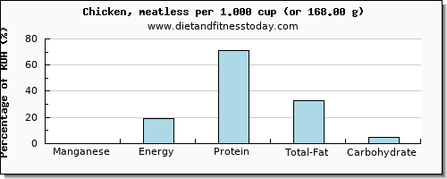 manganese and nutritional content in chicken