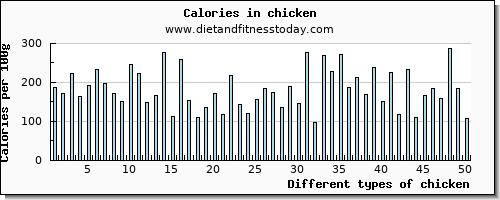 chicken niacin per 100g