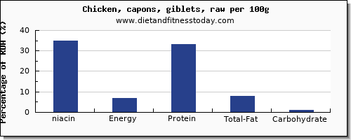 niacin and nutrition facts in chicken per 100g