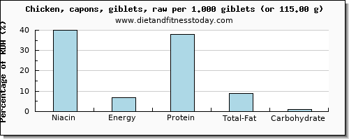 niacin and nutritional content in chicken