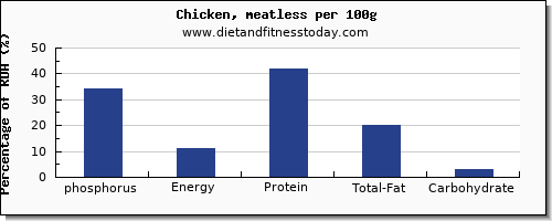 phosphorus and nutrition facts in chicken per 100g