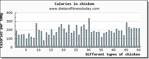 chicken potassium per 100g