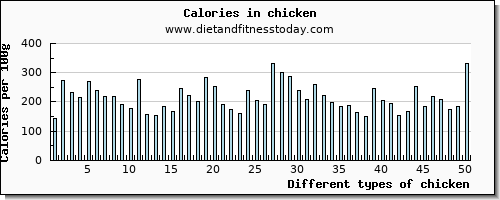 chicken protein per 100g