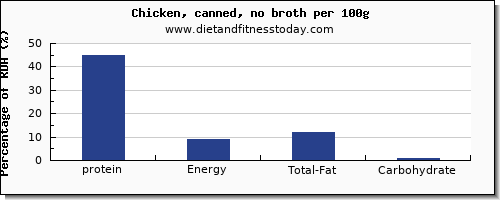 protein and nutrition facts in chicken per 100g