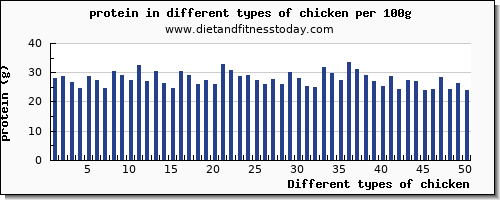 chicken protein per 100g