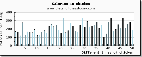 chicken riboflavin per 100g