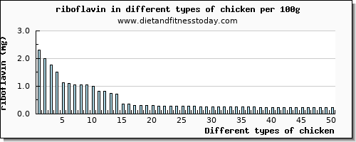 chicken riboflavin per 100g