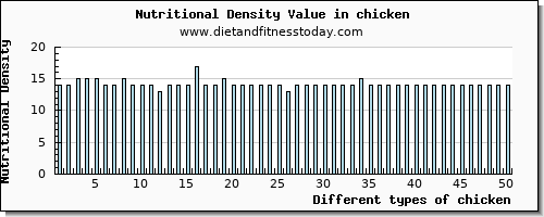chicken saturated fat per 100g
