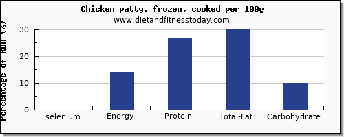 selenium and nutrition facts in chicken per 100g