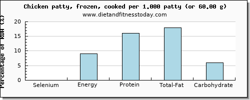 selenium and nutritional content in chicken
