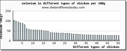 chicken selenium per 100g