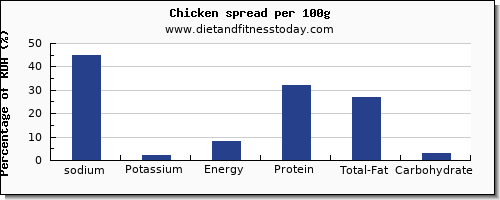 sodium and nutrition facts in chicken per 100g