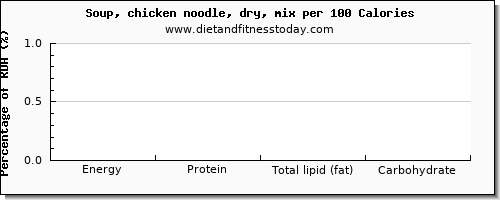 arginine and nutrition facts in chicken soup per 100 calories