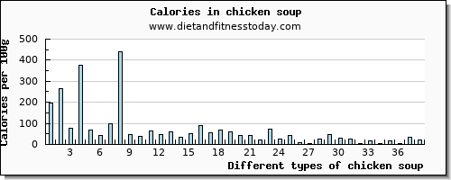 chicken soup calcium per 100g