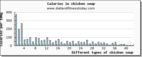 chicken soup cholesterol per 100g