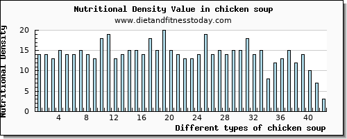 chicken soup cholesterol per 100g