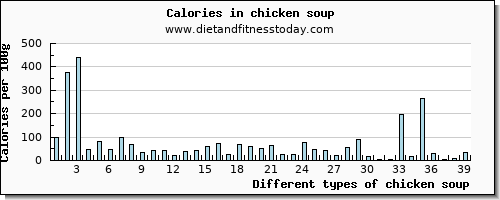 chicken soup fiber per 100g