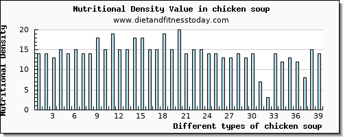 chicken soup fiber per 100g