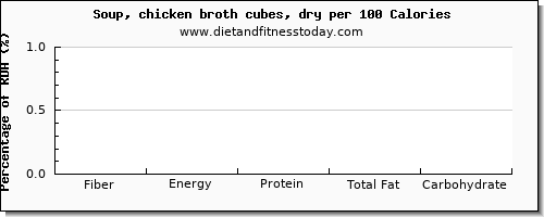 fiber and nutrition facts in chicken soup per 100 calories