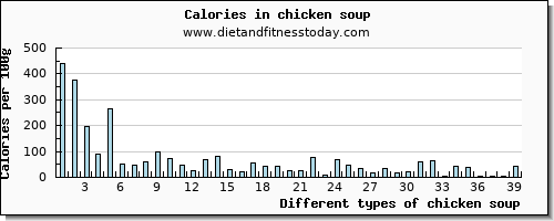 chicken soup iron per 100g