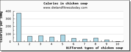 chicken soup lysine per 100g