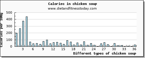 chicken soup magnesium per 100g