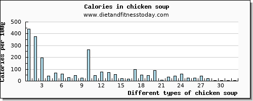 chicken soup manganese per 100g