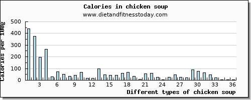 chicken soup niacin per 100g